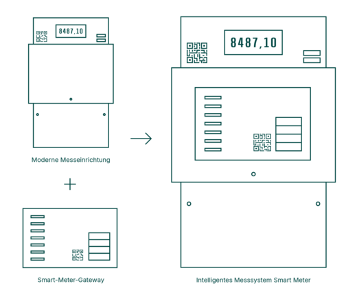 Schematische Darstellung der Unterschiede zwischen iMSys und mME