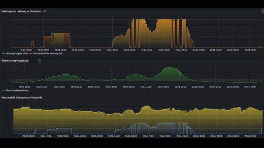 Ein Dashboard zeigt drei Kurvendiagramme zur Energieüberwachung. Das erste Diagramm misst Leistung vs. Sollwert, das zweite den Überschussverbrauch und das dritte Wasserstofferzeugung vs. Kapazität, jeweils über ein Zeitintervall. Diagrammtext: 1. „Elektronetz Leistung vs. Sollwert” 2. „Leistung Vergleich Seite – Durchschnitts-Leistung (kW)” 3. „Überschussnutzung” 4. „Gasnetz-Einspeisung” 5. „Wasserstoff Erzeugung vs. Kapazität”