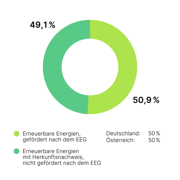 Ein farbiges Kreisdiagramm zeigt zwei gleich große Segmente in Türkis (41,1%) und Hellgrün (50,9%). Daneben befinden sich entsprechend farbige Legendenpunkte (Türkis: Erneuerbare Energien mit Herkunftsnachweis, nicht gefördert nach dem EEG; Hellgrün: Erneuerbare Energien, gefördert nach dem EEG). Der Hintergrund ist weiß. Text ist keiner vorhanden.