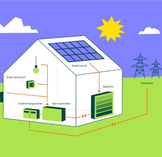 Illustrative Darstellung eines Hauses mit PV-Anlage und Speicher und wie sich der Stromkreislauf verhält. Neben einem Wechselrichter und Zweirichtungszähler sind Eigenverbrauchskomponenten wie Steckdose, E-Auto, Wallbox und Lampe integriert.