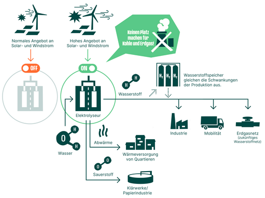 Elektrolyseur produziert Wasserstoff bei hohem Solar- und Windstromangebot. Wasserstoff wird gespeichert und an Industrie, Mobilität und Erdgasnetz geliefert. Abwärme versorgt Quartiere; Nebenprodukte unterstützen Klärwerke/Papierindustrie. Text: "Keinen Platz machen für Kohle und Erdgas!"