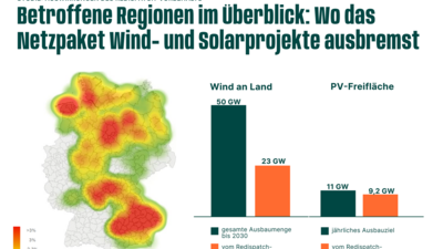 Links eine Heatmap, die besonders betroffene Gebiete vor allem in Norddeutschland und Bayern zeigt. Rechts eine Balkendiagramm, das den bis 2030 geplante Wind- und Solarzubau (50 und 11 GW) und den vom Redispatchvorbehalt betroffenen Anteil (23 bzw. 9,2 GW) darstellt.