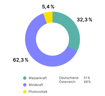 Ein Kreisdiagramm zeigt Datenverteilungen in drei Segmenten: Türkis (34,4 %), Violett (56,3 %), Gelb (9,3 %). Links Auflistung mit passenden Farbpunkten. Schwarzer Hintergrund betont Diagramm.