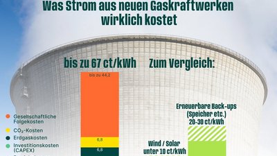 Balkendiagramme vor einem Kraftwerks-Kühlturm. Inkl. gesellschaftlicher Folgekosten zeigt der Balken für Erdgas-Strom "bis zu 67 ct/kWh" an. Daneben zum Vergleich: "Wind/Solar: unter 10 ct/kWh" und "Erneuerbare Back-Ups (Speicher etc.): 20-30 ct/kWh"