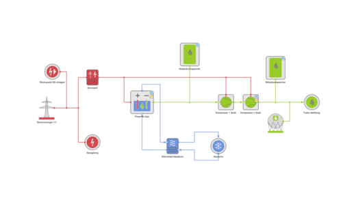 Flussdiagramm zeigt Stromkreislauf in einem Energiesystem. Objekte: Stromquelle, Metalloxid-Akkumulator, Kompressoren. Aktion: Energieübertragung. Kontext: Veranschaulichung eines Energiespeicherprozesses. Elemente sind durch farbige Linien verbunden. Text: - Energie INPUT - Stromquelle für Anlage - Übergang - Stromnetz Verbraucher - Netzanschluss-Speicher - Netzanschluss-Speicher - Metalloxid Akkumulator - Metalloxid Akkumulator - Kompressor 1 Stufe - Kompressor 2 Stufe - Station - Druckenergie OUTPUT - Netzeinspeisung - Test und Abholung